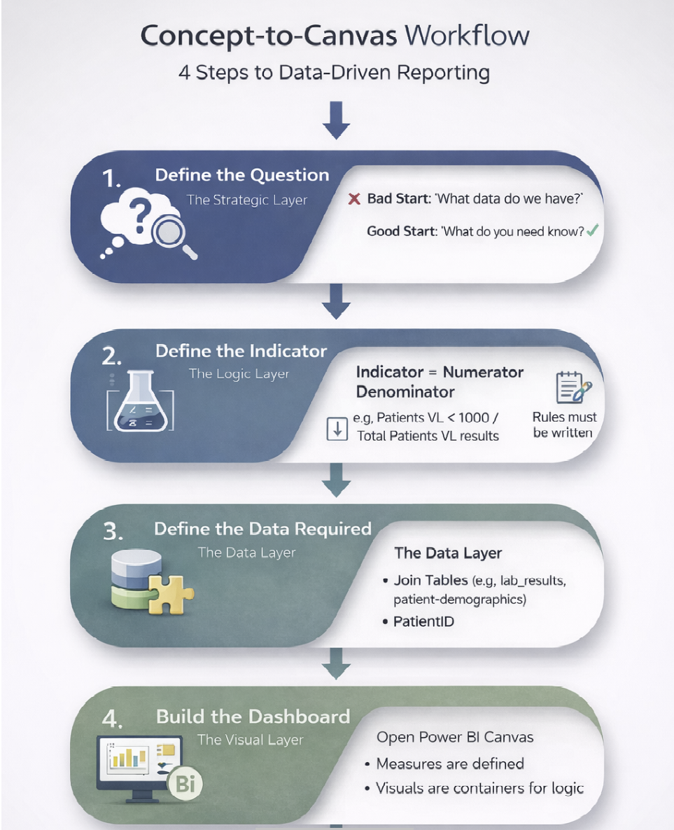 To implement this mindset, follow this 4-step workflow for every report you build.