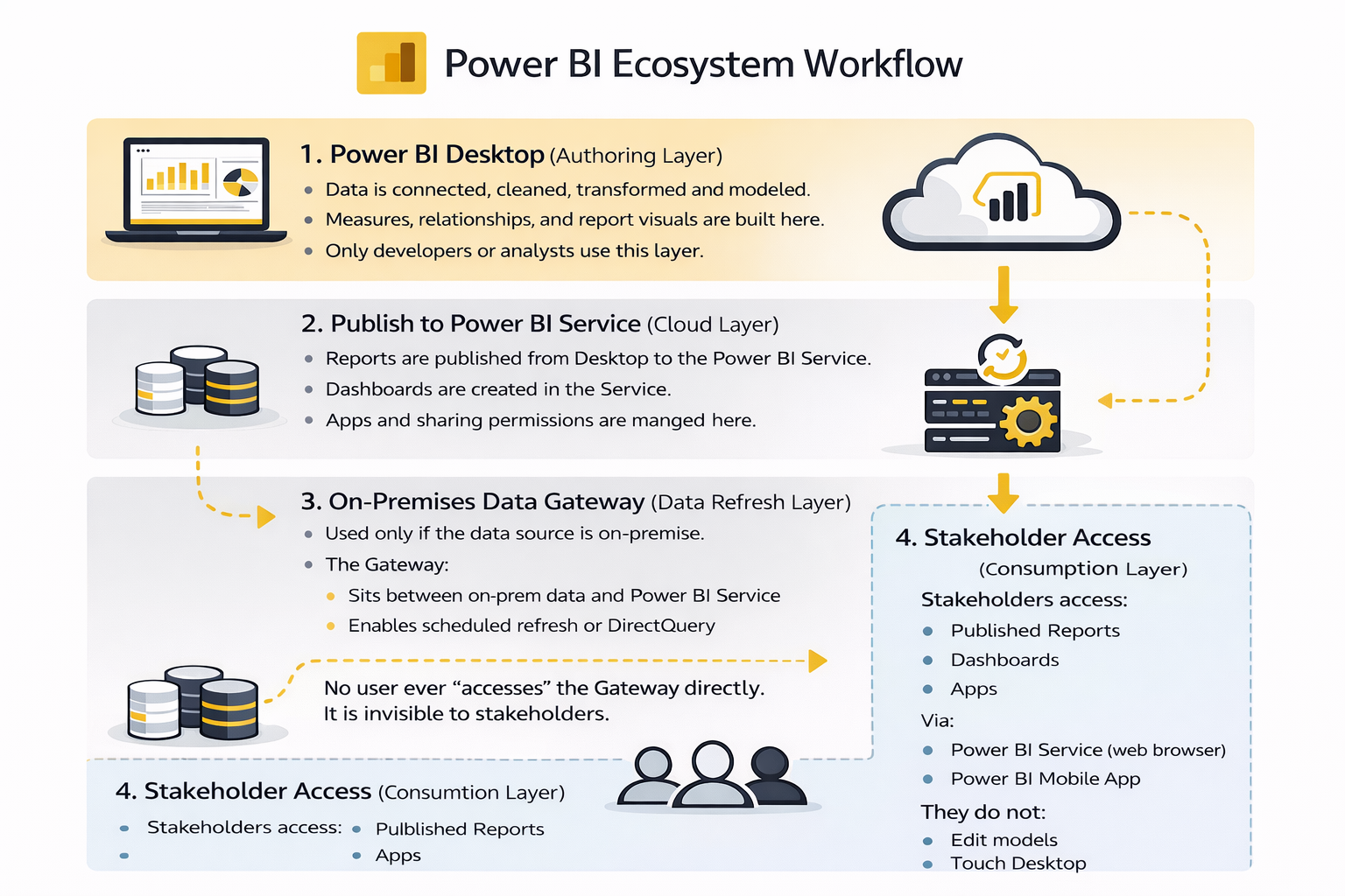Power BI Ecosystem workflow