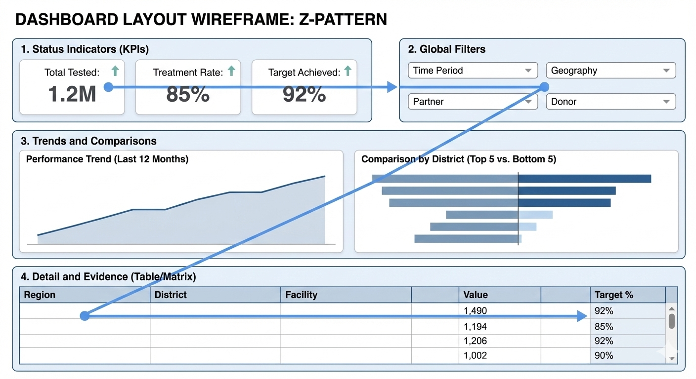Dashboard Layout Strategy: The Z-Pattern
